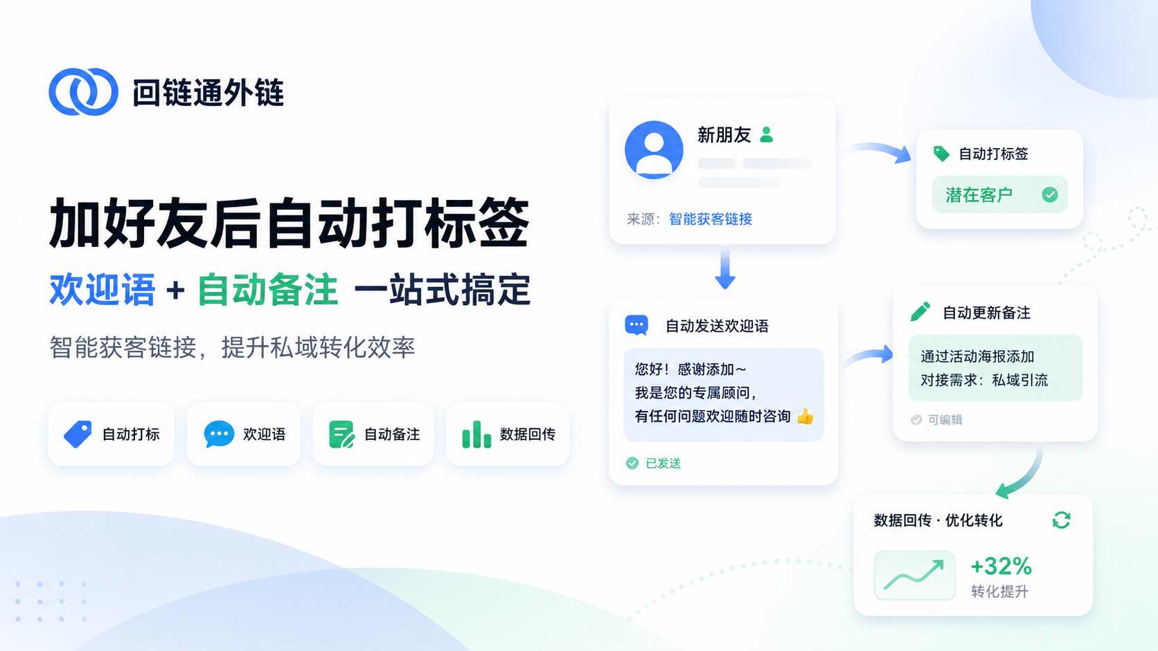 获客链接自动打标+自定义欢迎语+自定义备注设置