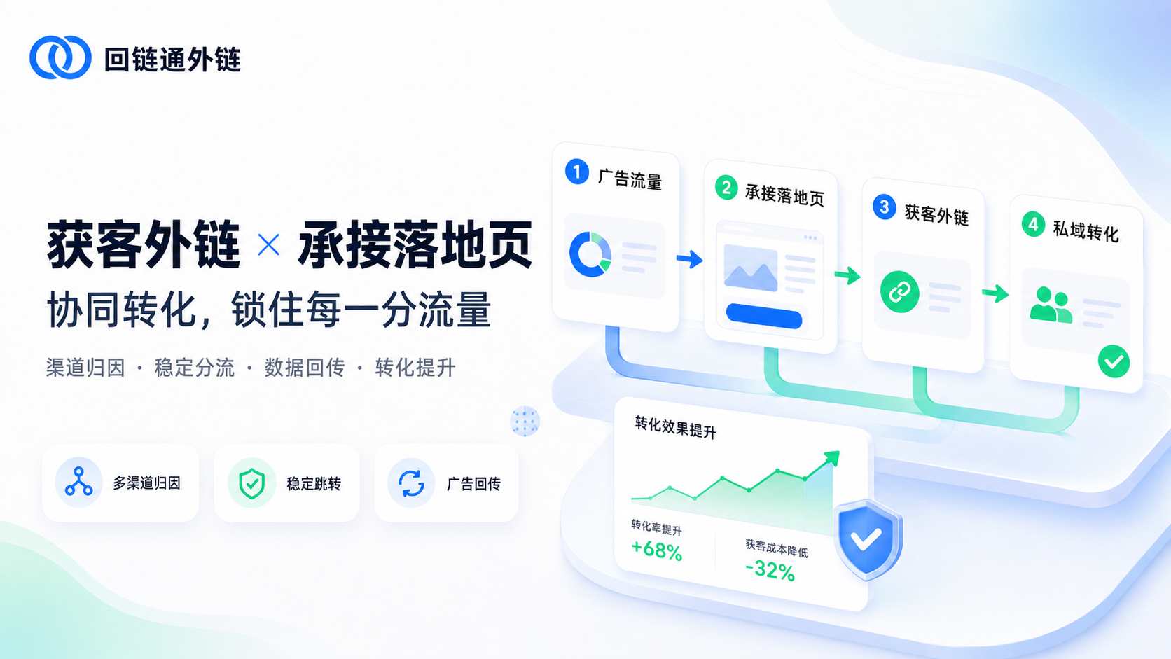 获客链接与落地页如何协同？运营人必懂的转化闭环逻辑
