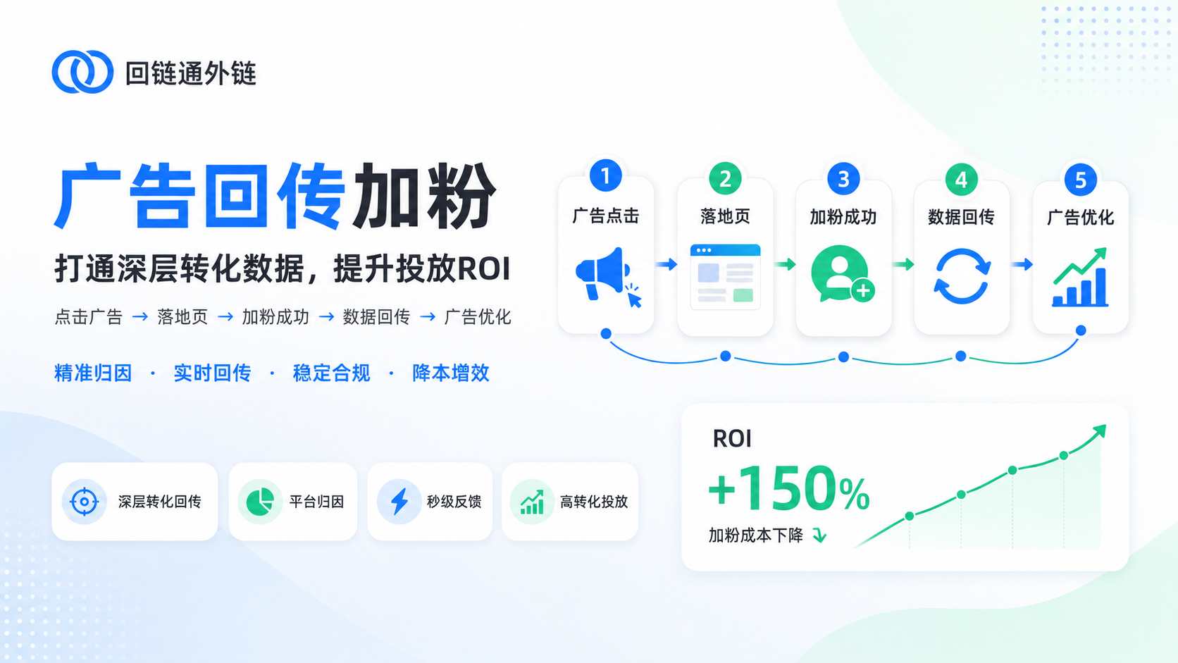 广告回传加粉原理解析,如何通过回链通打通私域转化数据回传
