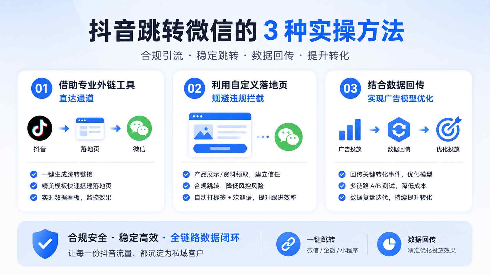 抖音跳转微信外链合规搭建指南：零代码实操与数据回传闭环