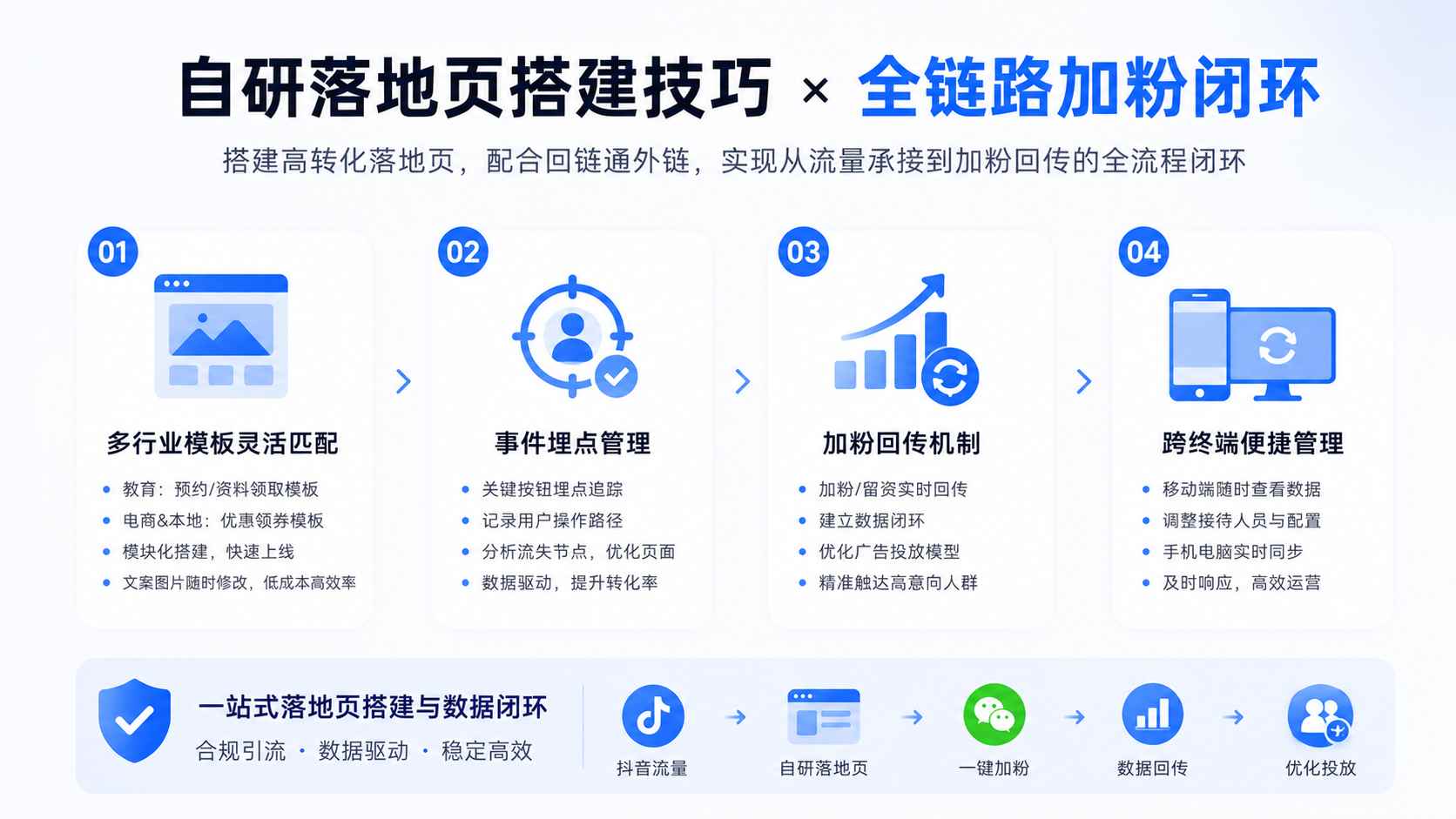自研落地页搭建与数据回传指南